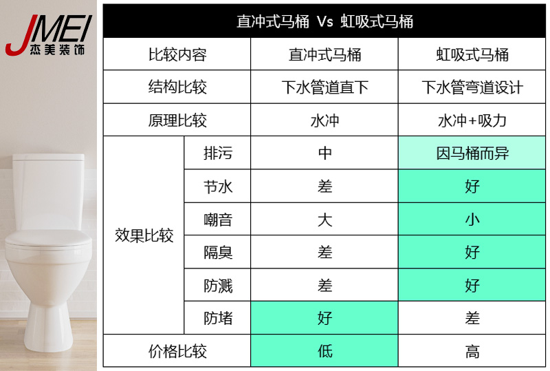 虹吸式馬桶，直沖式馬桶